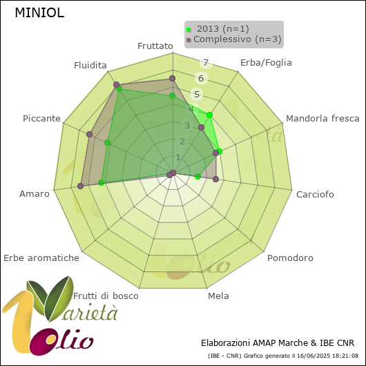Profilo sensoriale medio della cultivar   2013