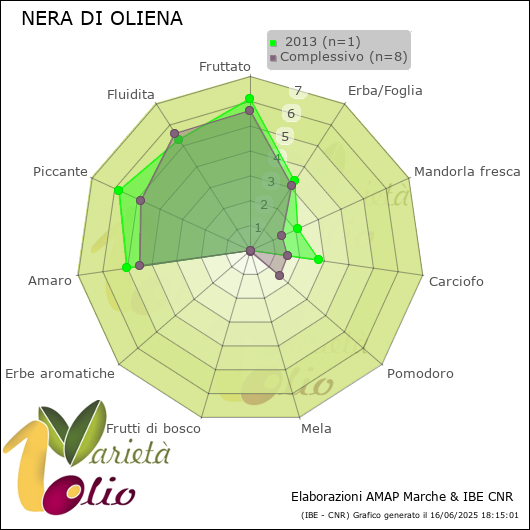 Profilo sensoriale medio della cultivar   2013