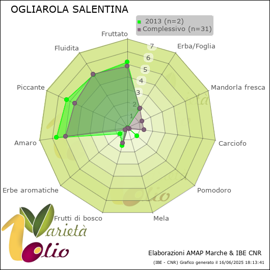 Profilo sensoriale medio della cultivar   2013