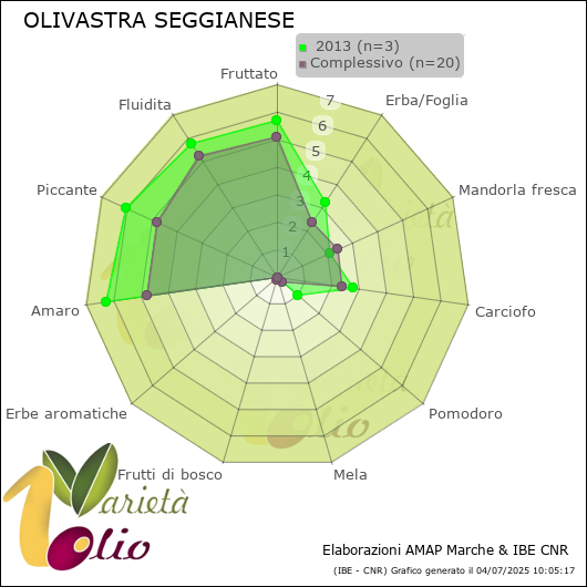 Profilo sensoriale medio della cultivar   2013