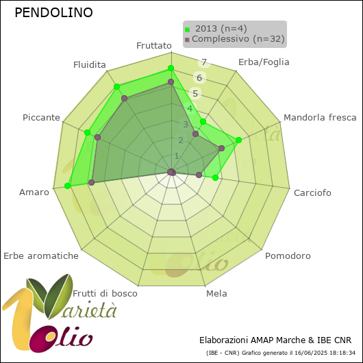 Profilo sensoriale medio della cultivar   2013
