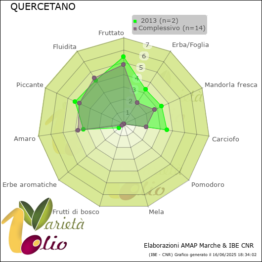 Profilo sensoriale medio della cultivar   2013
