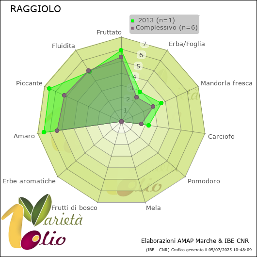 Profilo sensoriale medio della cultivar   2013