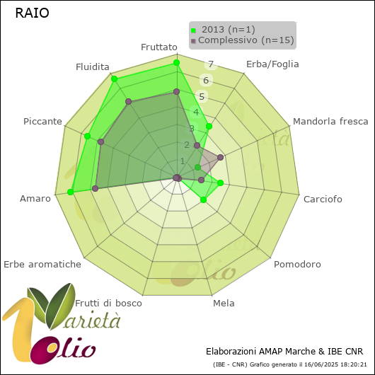 Profilo sensoriale medio della cultivar   2013