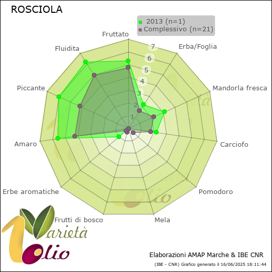 Profilo sensoriale medio della cultivar   2013
