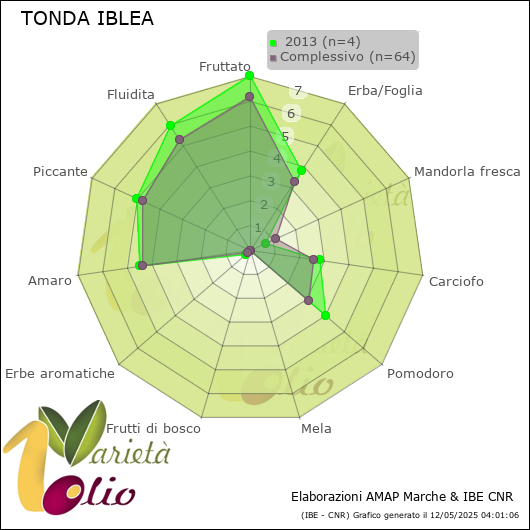 Profilo sensoriale medio della cultivar   2013