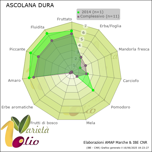 Profilo sensoriale medio della cultivar   2014