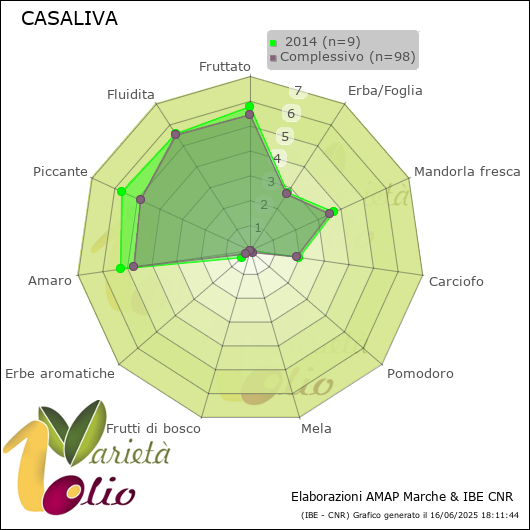 Profilo sensoriale medio della cultivar   2014