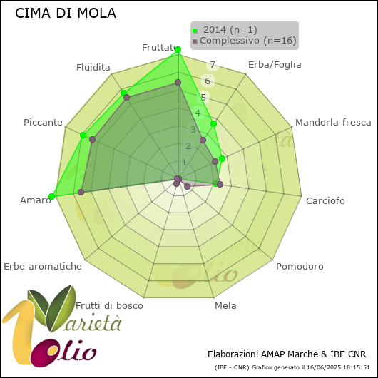 Profilo sensoriale medio della cultivar   2014