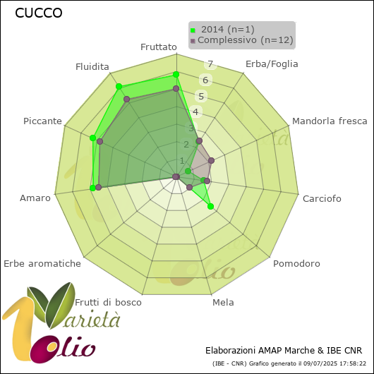 Profilo sensoriale medio della cultivar   2014