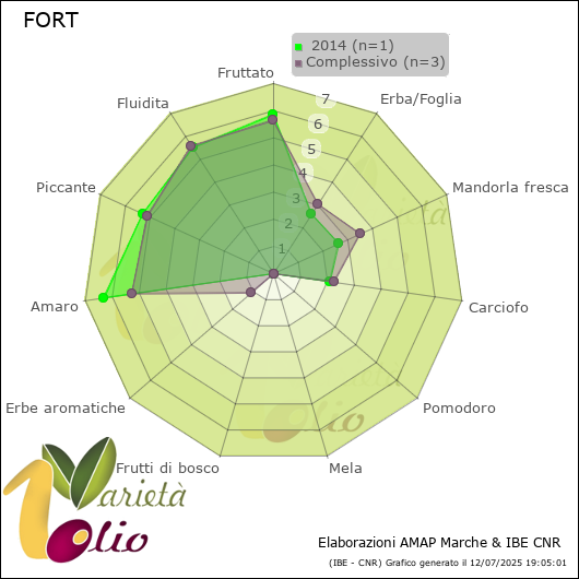 Profilo sensoriale medio della cultivar   2014