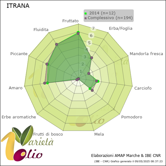 Profilo sensoriale medio della cultivar   2014