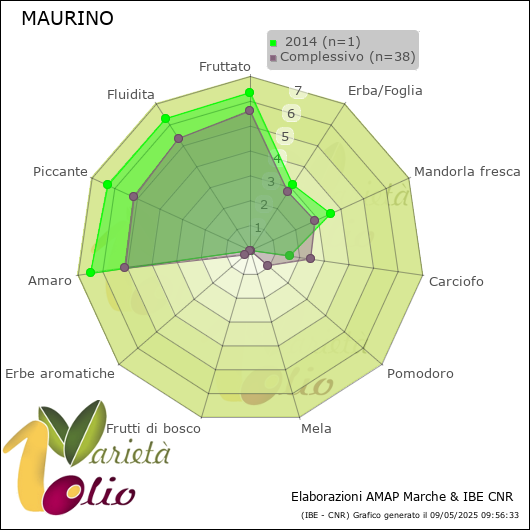 Profilo sensoriale medio della cultivar   2014