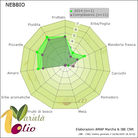Profilo sensoriale medio della cultivar   2014
