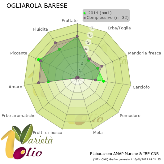 Profilo sensoriale medio della cultivar   2014