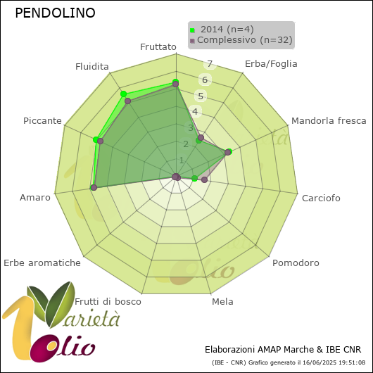 Profilo sensoriale medio della cultivar   2014