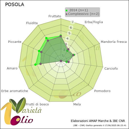 Profilo sensoriale medio della cultivar   2014