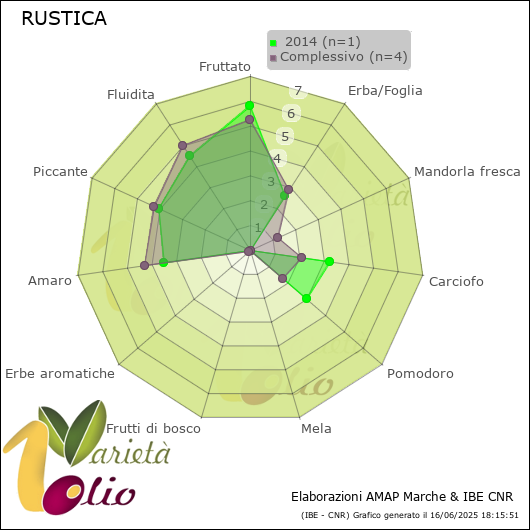 Profilo sensoriale medio della cultivar   2014