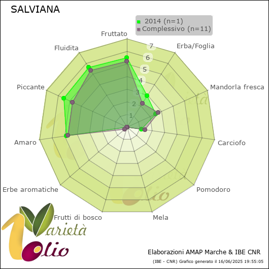 Profilo sensoriale medio della cultivar   2014