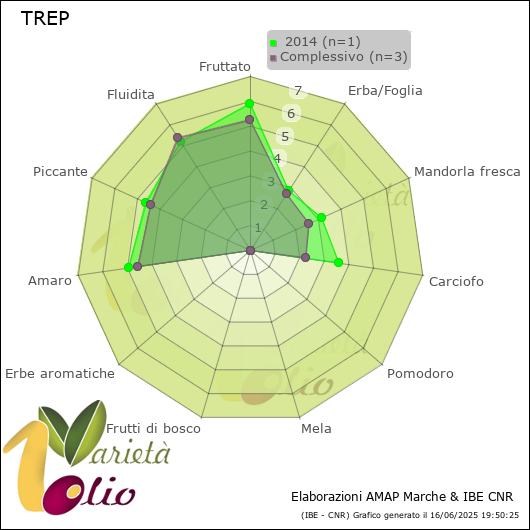 Profilo sensoriale medio della cultivar   2014