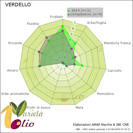 Profilo sensoriale medio della cultivar   2014