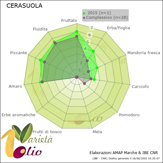 Profilo sensoriale medio della cultivar   2015