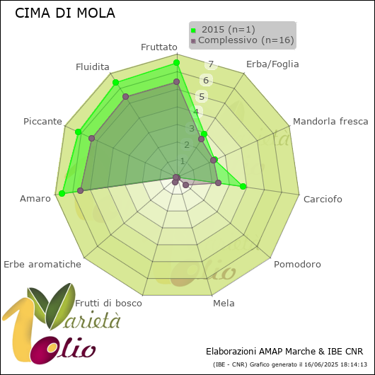 Profilo sensoriale medio della cultivar   2015