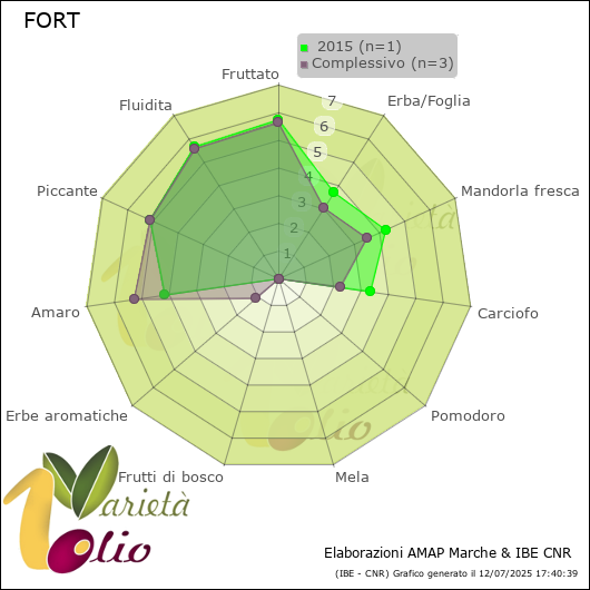 Profilo sensoriale medio della cultivar   2015