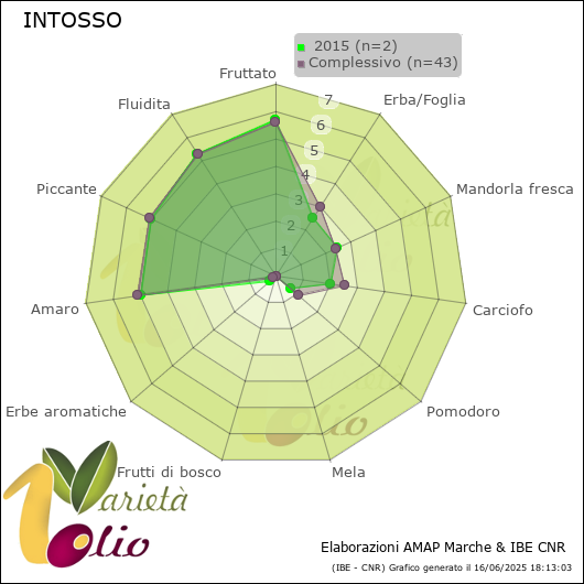 Profilo sensoriale medio della cultivar   2015