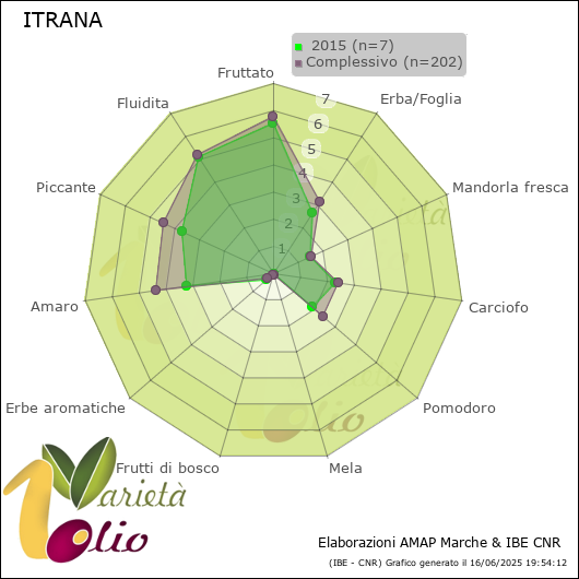 Profilo sensoriale medio della cultivar   2015
