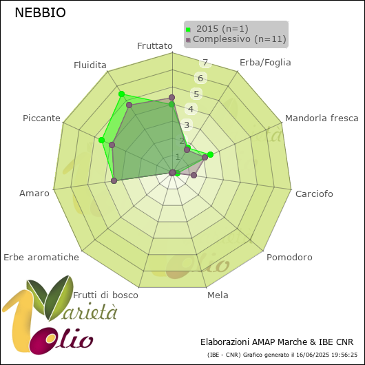 Profilo sensoriale medio della cultivar   2015