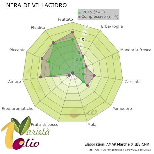 Profilo sensoriale medio della cultivar   2015