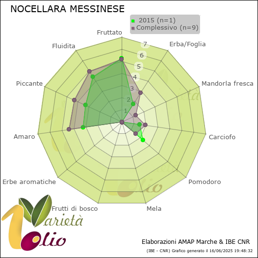 Profilo sensoriale medio della cultivar   2015