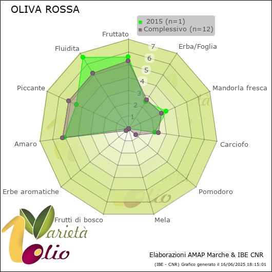 Profilo sensoriale medio della cultivar   2015