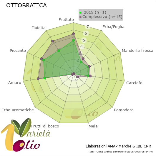 Profilo sensoriale medio della cultivar   2015