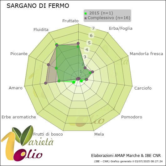 Profilo sensoriale medio della cultivar   2015