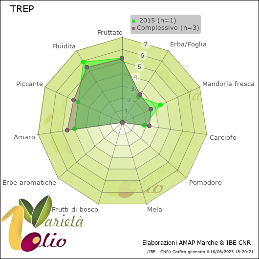Profilo sensoriale medio della cultivar   2015