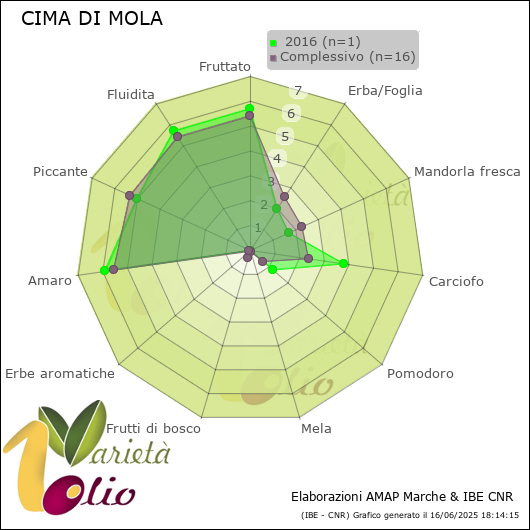 Profilo sensoriale medio della cultivar   2016