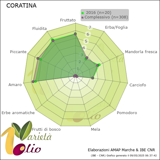 Profilo sensoriale medio della cultivar   2016