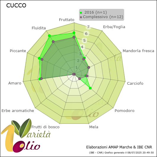 Profilo sensoriale medio della cultivar   2016