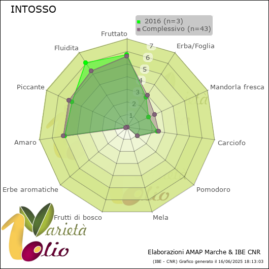 Profilo sensoriale medio della cultivar   2016
