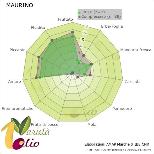 Profilo sensoriale medio della cultivar   2016