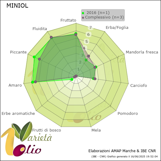 Profilo sensoriale medio della cultivar   2016