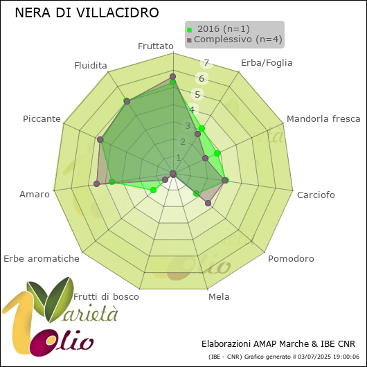 Profilo sensoriale medio della cultivar   2016