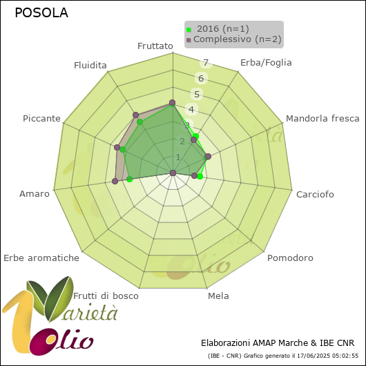 Profilo sensoriale medio della cultivar   2016