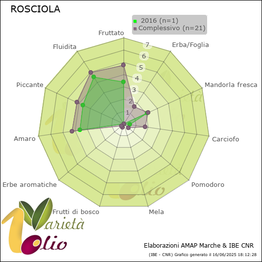 Profilo sensoriale medio della cultivar   2016