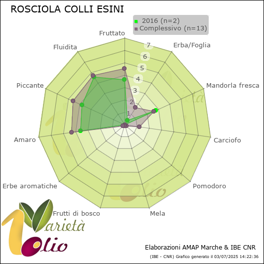 Profilo sensoriale medio della cultivar   2016