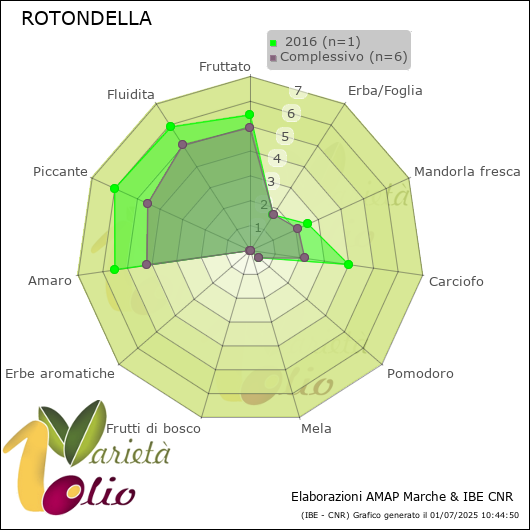 Profilo sensoriale medio della cultivar   2016