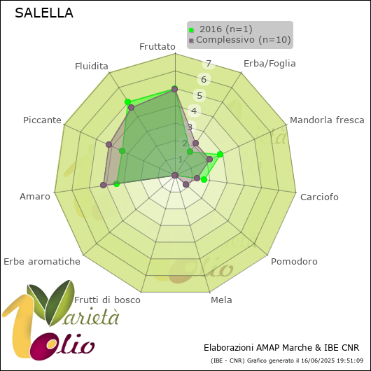 Profilo sensoriale medio della cultivar   2016