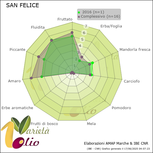 Profilo sensoriale medio della cultivar   2016